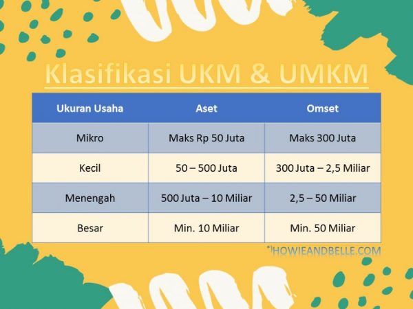 Klasifikasi UKM dan UMKM