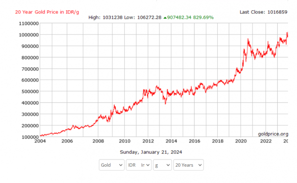 kenaikan harga investasi emas selama 20 tahun terakhir